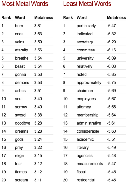 Most and least metal words