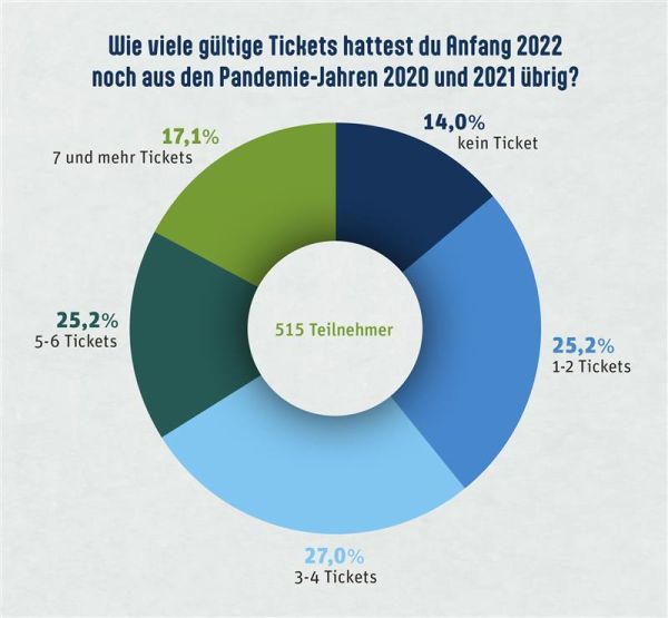 Umfrage 3